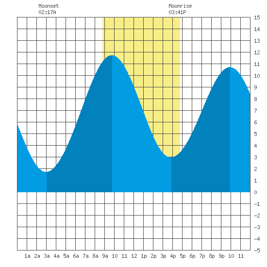 Takoma Cove tide chart for Monday, November 11, 2024
