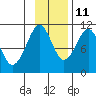 Takoma Cove tide chart for Monday, November 11, 2024