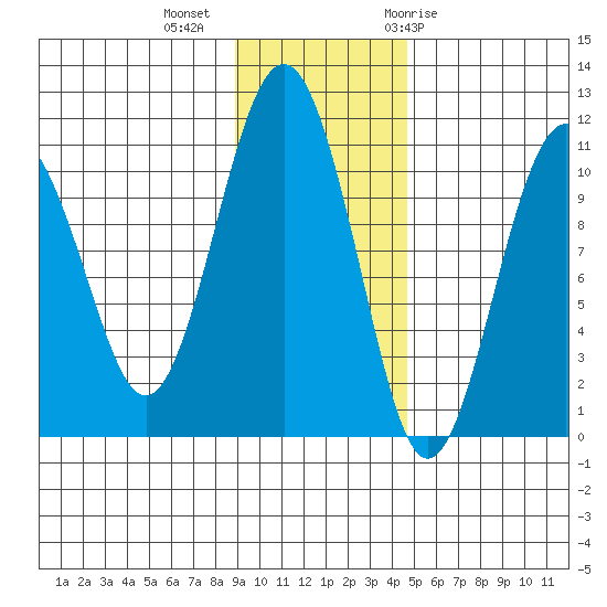 Takoma Cove tide chart for Wednesday, November 13, 2024