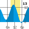 Takoma Cove tide chart for Wednesday, November 13, 2024