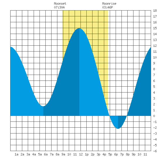 Takoma Cove tide chart for Thursday, November 14, 2024
