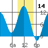 Takoma Cove tide chart for Thursday, November 14, 2024