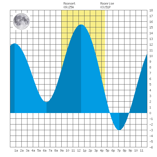 Takoma Cove tide chart for Friday, November 15, 2024