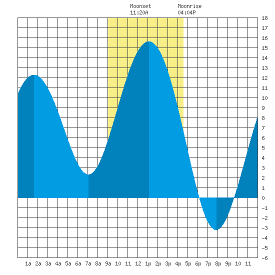 Takoma Cove tide chart for Saturday, November 16, 2024