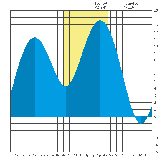 Takoma Cove tide chart for Tuesday, November 19, 2024
