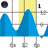 Takoma Cove tide chart for Friday, November 1, 2024