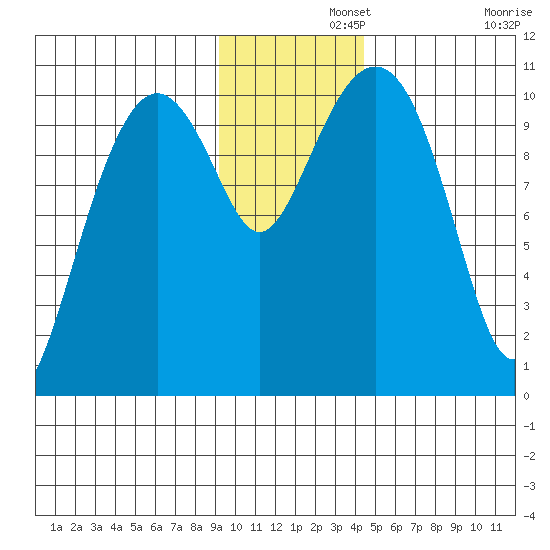 Takoma Cove tide chart for Thursday, November 21, 2024