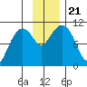 Takoma Cove tide chart for Thursday, November 21, 2024