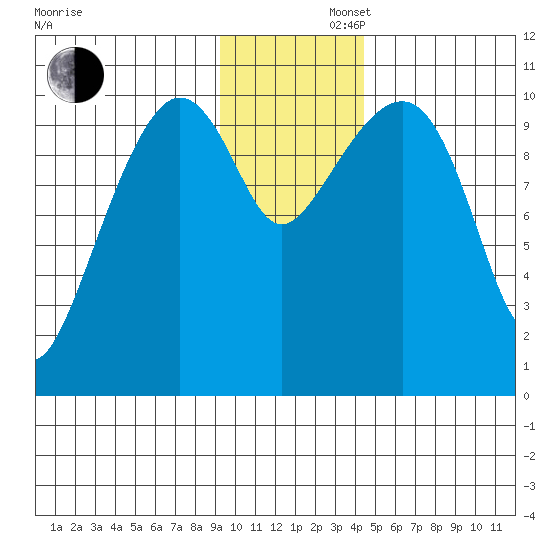 Takoma Cove tide chart for Friday, November 22, 2024