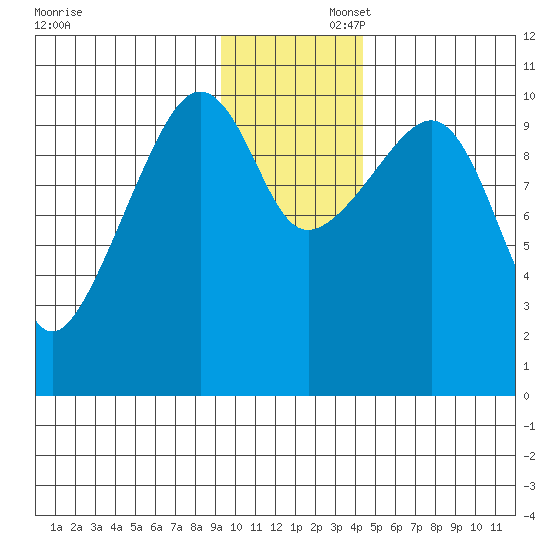 Takoma Cove tide chart for Saturday, November 23, 2024