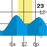Takoma Cove tide chart for Saturday, November 23, 2024