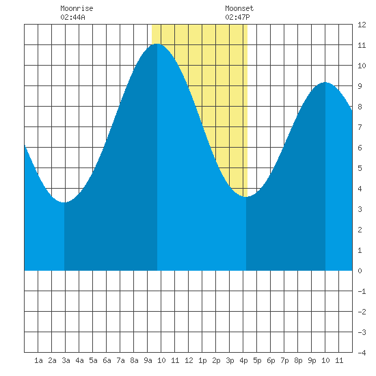Takoma Cove tide chart for Monday, November 25, 2024