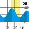 Takoma Cove tide chart for Monday, November 25, 2024