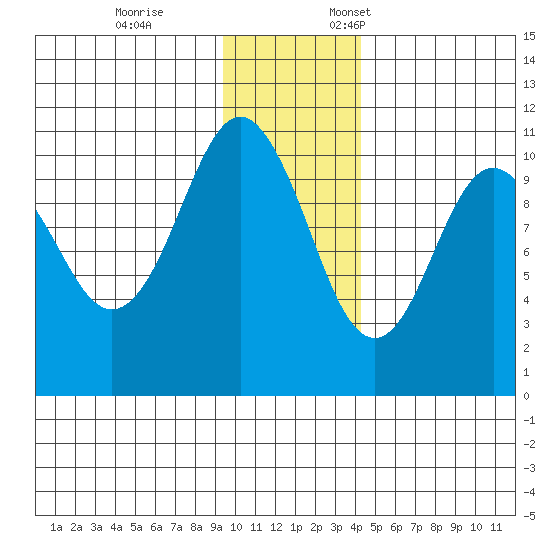 Takoma Cove tide chart for Tuesday, November 26, 2024