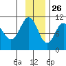 Takoma Cove tide chart for Tuesday, November 26, 2024