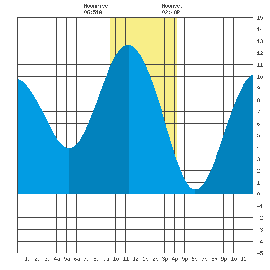 Takoma Cove tide chart for Thursday, November 28, 2024