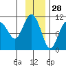 Takoma Cove tide chart for Thursday, November 28, 2024