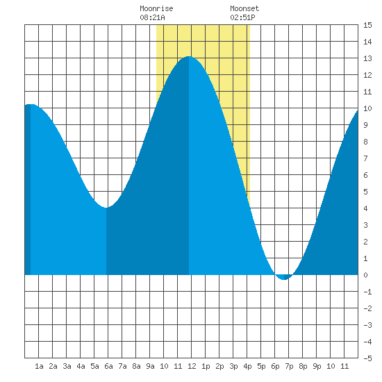 Takoma Cove tide chart for Friday, November 29, 2024