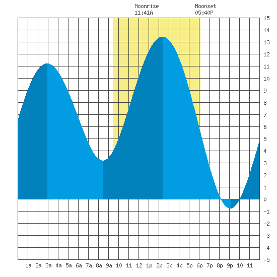 Takoma Cove tide chart for Saturday, November 2, 2024