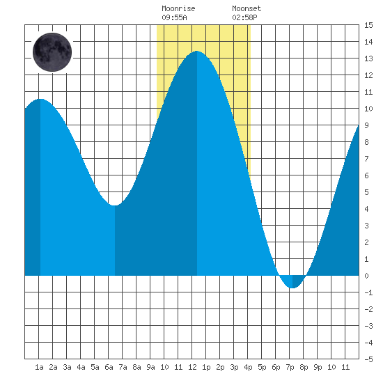 Takoma Cove tide chart for Saturday, November 30, 2024