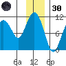 Takoma Cove tide chart for Saturday, November 30, 2024