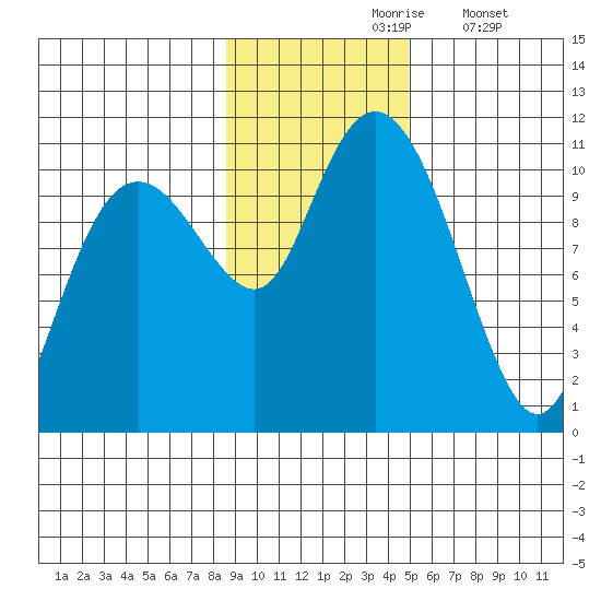 Takoma Cove tide chart for Wednesday, November 6, 2024