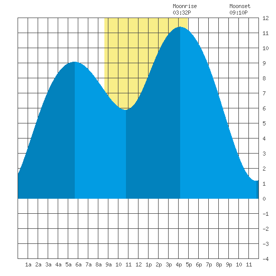 Takoma Cove tide chart for Thursday, November 7, 2024