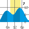 Takoma Cove tide chart for Thursday, November 7, 2024