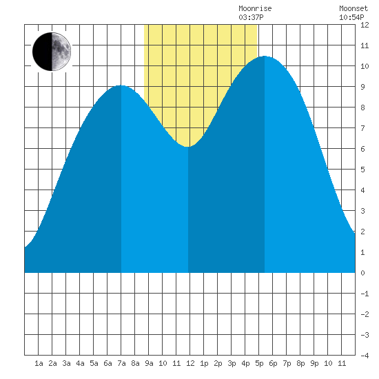 Takoma Cove tide chart for Friday, November 8, 2024
