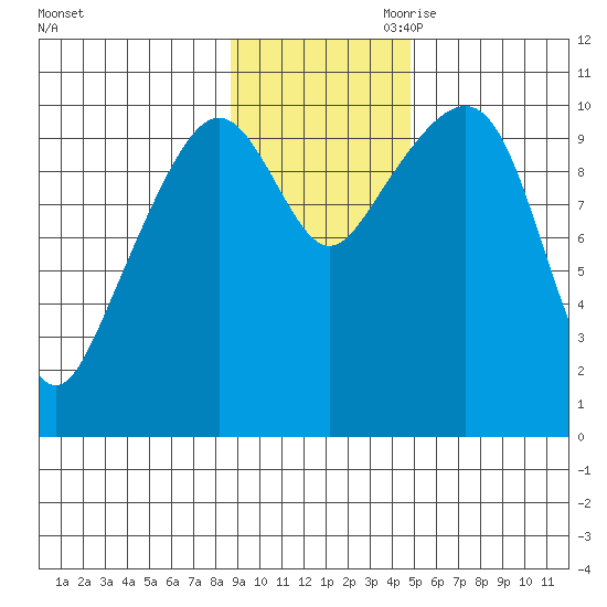 Takoma Cove tide chart for Saturday, November 9, 2024
