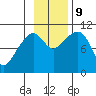 Takoma Cove tide chart for Saturday, November 9, 2024
