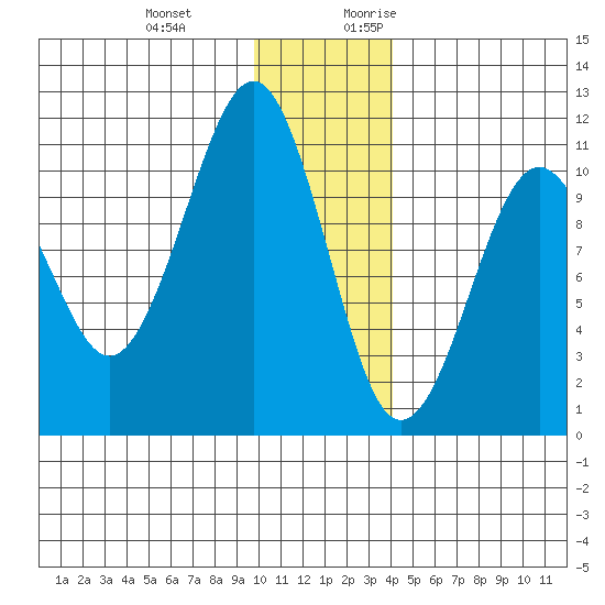 Takoma Cove tide chart for Wednesday, December 11, 2024