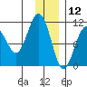 Takoma Cove tide chart for Thursday, December 12, 2024