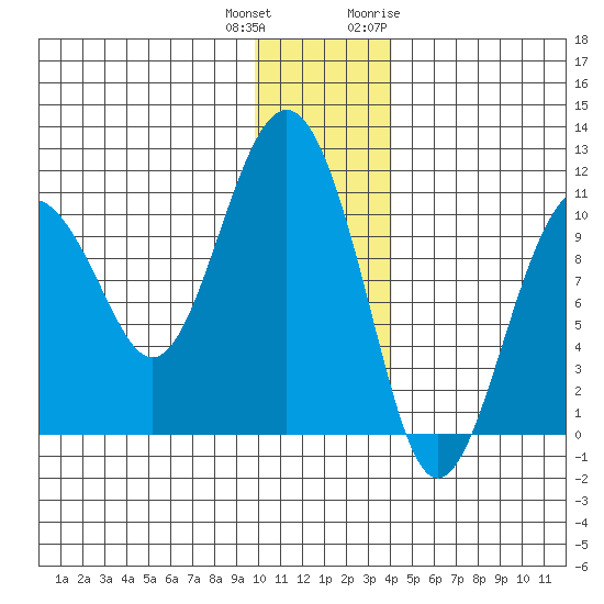 Takoma Cove tide chart for Friday, December 13, 2024