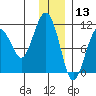 Takoma Cove tide chart for Friday, December 13, 2024