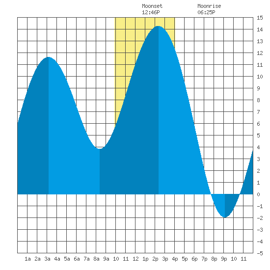 Takoma Cove tide chart for Tuesday, December 17, 2024
