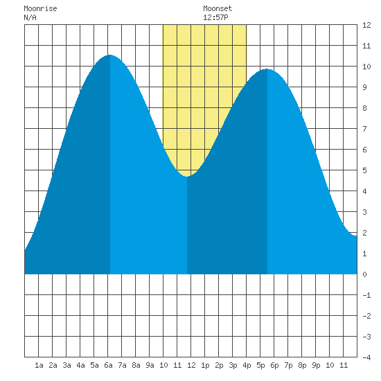Takoma Cove tide chart for Saturday, December 21, 2024