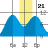 Takoma Cove tide chart for Saturday, December 21, 2024