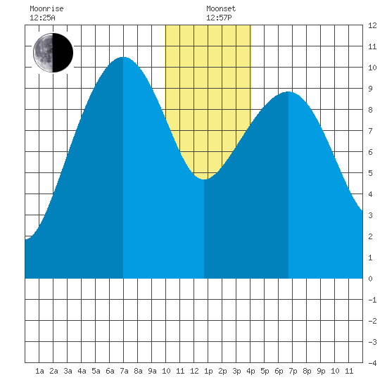 Takoma Cove tide chart for Sunday, December 22, 2024