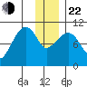 Takoma Cove tide chart for Sunday, December 22, 2024