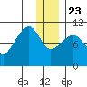 Takoma Cove tide chart for Monday, December 23, 2024
