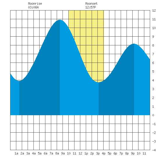 Takoma Cove tide chart for Tuesday, December 24, 2024