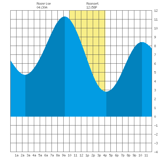 Takoma Cove tide chart for Wednesday, December 25, 2024
