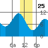 Takoma Cove tide chart for Wednesday, December 25, 2024