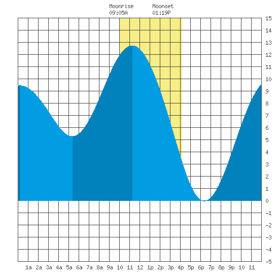 Takoma Cove tide chart for Saturday, December 28, 2024