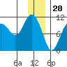 Takoma Cove tide chart for Saturday, December 28, 2024