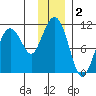 Takoma Cove tide chart for Monday, December 2, 2024