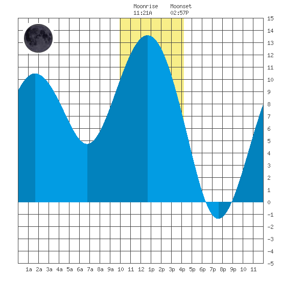 Takoma Cove tide chart for Monday, December 30, 2024