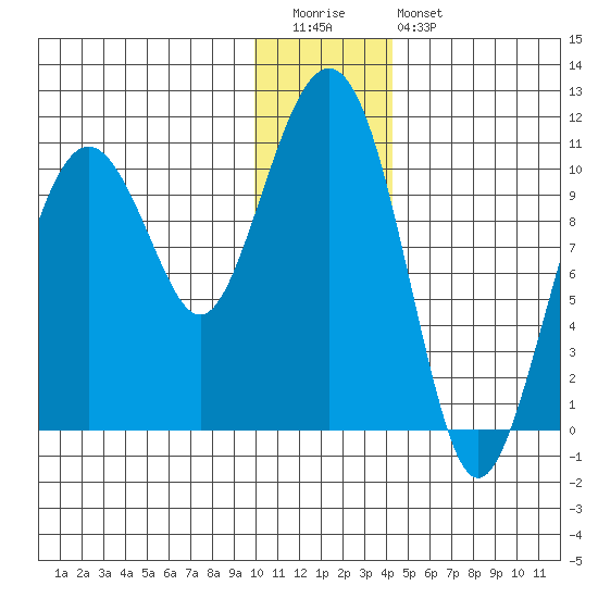 Takoma Cove tide chart for Tuesday, December 31, 2024
