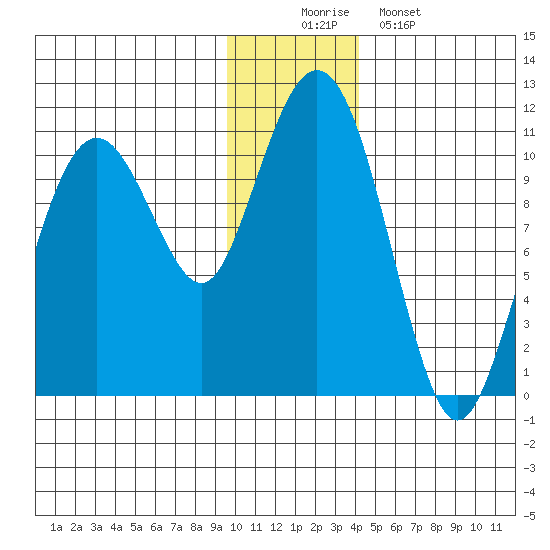 Takoma Cove tide chart for Tuesday, December 3, 2024